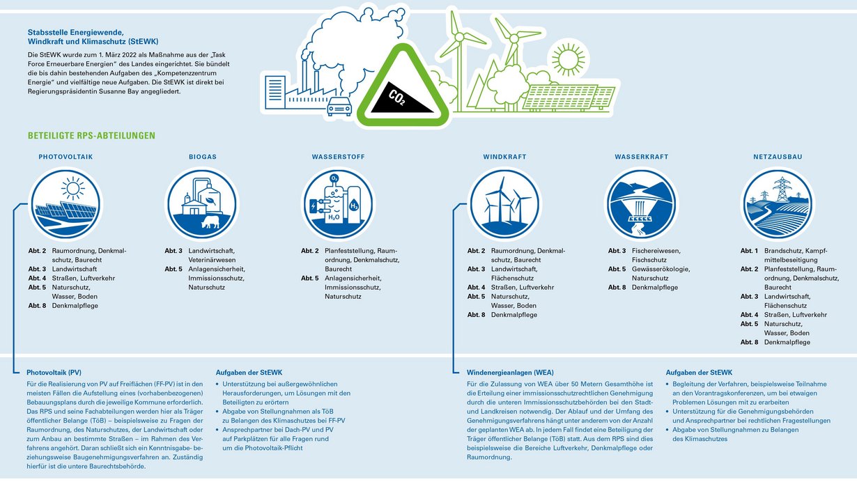 Schaubild zeigt Aufgaben der Stabsstelle Energiewende, Windkraft und Klimaschutz (StEWK)