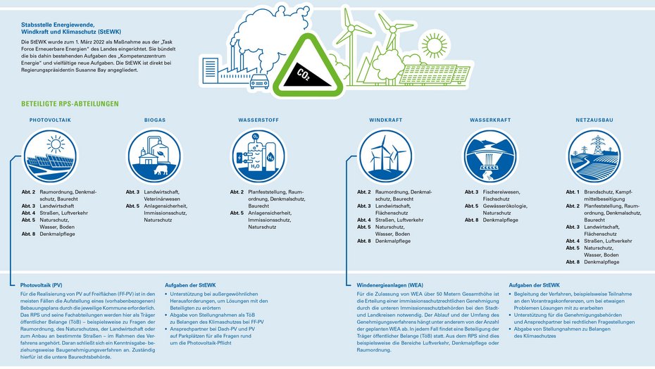 Aufgaben der Stabsstelle Energiewende, Windkraft und Klimaschutz (StEWK) Schaubild zeigt Aufgaben der Stabsstelle Energiewende, Windkraft und Klimaschutz (StEWK)
